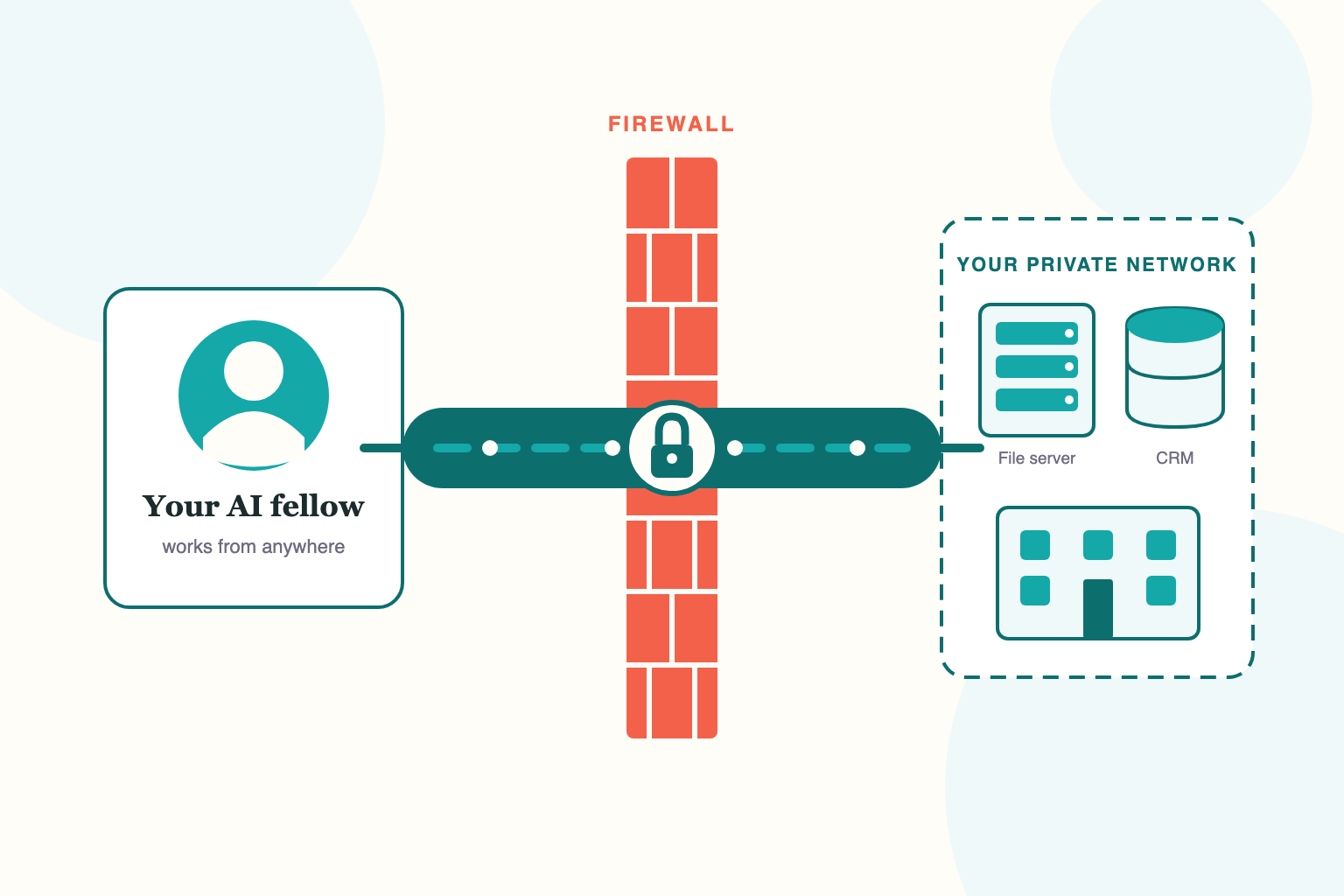 Illustration of an AI fellow connecting through a firewall via a secure locked tunnel to a private network with a file server, CRM, and office.